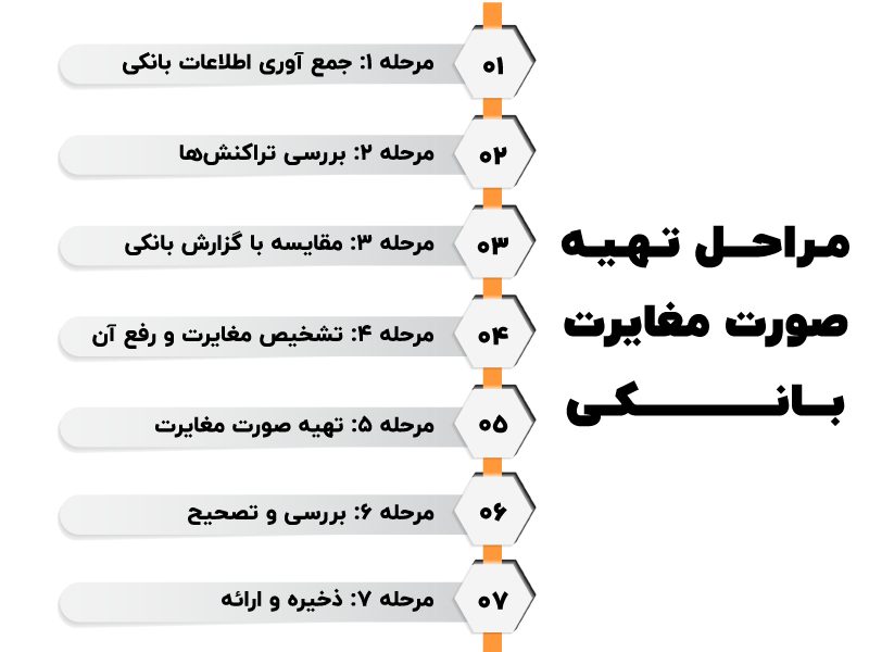 صورت مغایرت بانکی چیست ؟