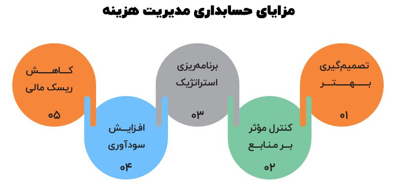 حسابداری مدیریت هزینه