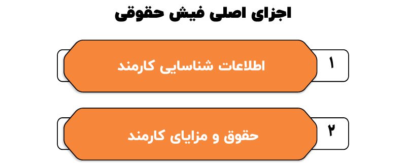 فیش حقوقی چیست ؟