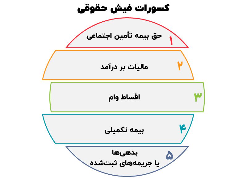 فیش حقوقی چیست ؟