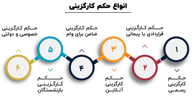 حکم کارگزینی چیست و صدور آن