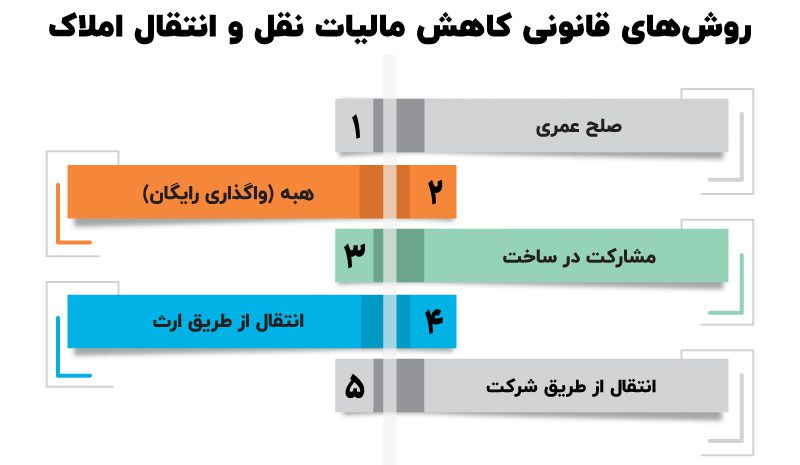 مالیات نقل و انتقال ملک