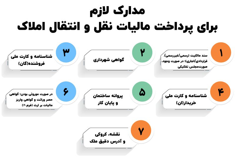 مالیات نقل و انتقال ملک