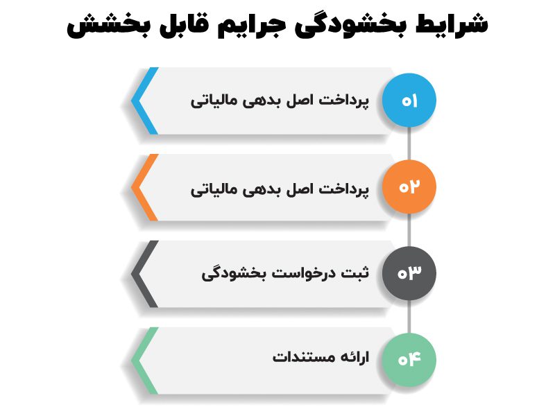 جرایم مالیاتی