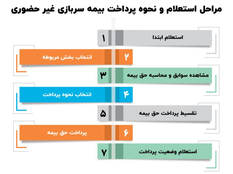 خرید بیمه سربازی تامین اجتماعی