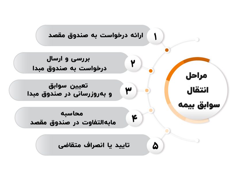 ادغام سوابق بیمه