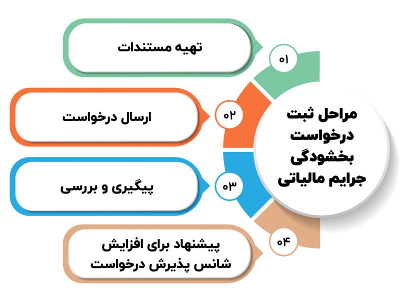 جرایم مالیاتی