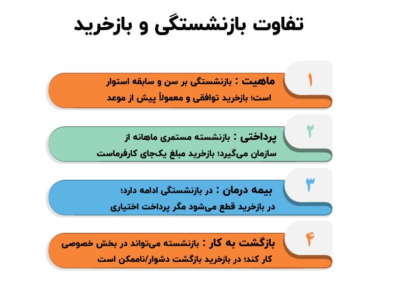 تفاوت بازنشستگی و بازخرید