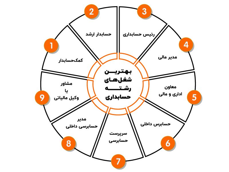 آینده شغل حسابداری در ایران و جهان
