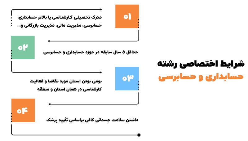 آزمون کارشناس رسمی دادگستری رشته حسابداری و حسابرسی