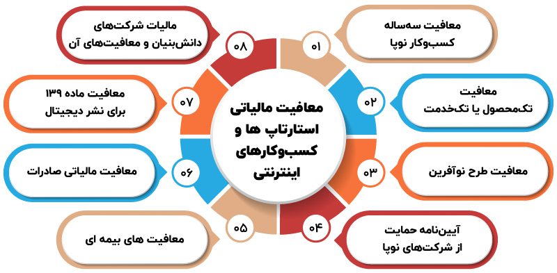 مالیات استارتاپ‌ها و کسب‌وکارهای اینترنتی