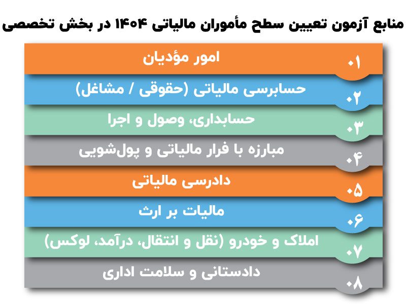آزمون تعیین سطح مأموران مالیاتی