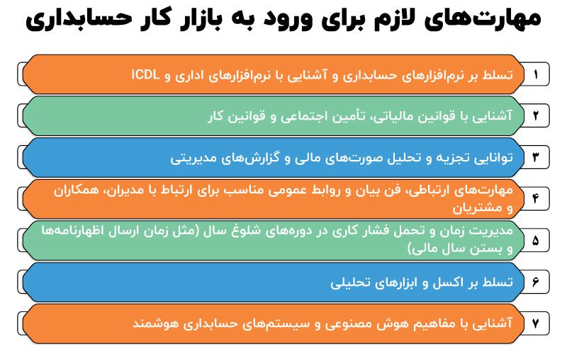 آینده شغل حسابداری در ایران و جهان