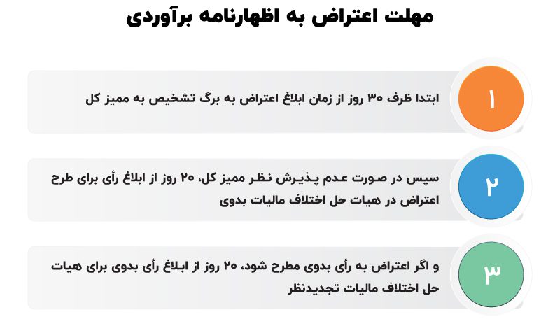 مهلت اعتراض به اظهارنامه برآوردی 1