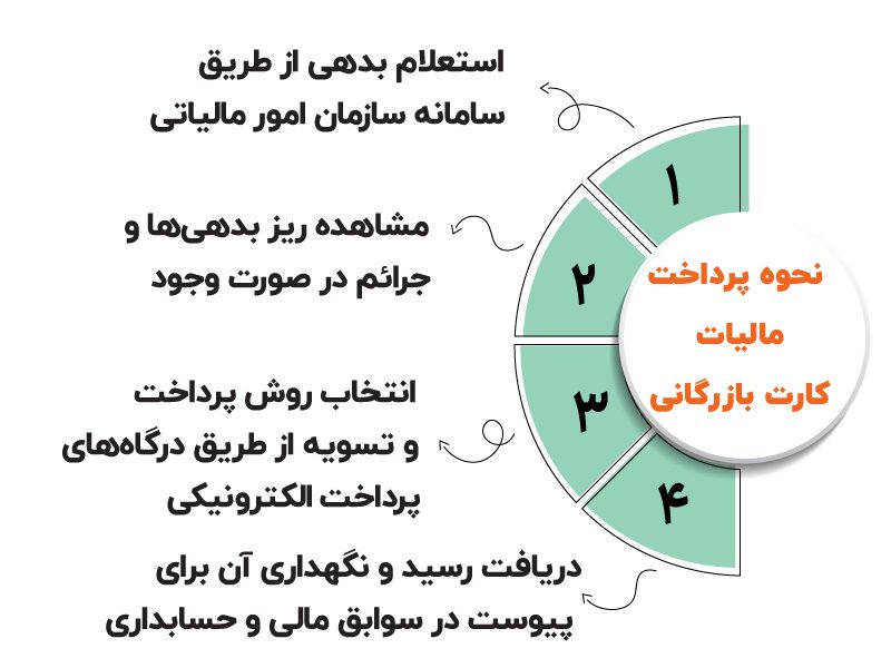 صفرتاصد مالیات کارت بازرگانی