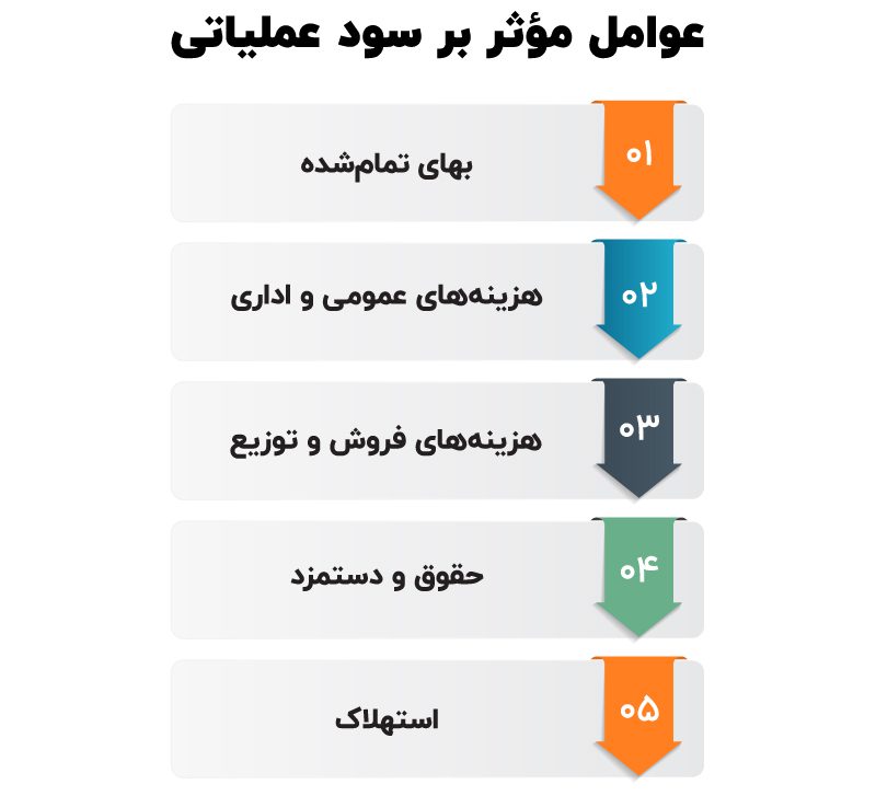 سود عملیاتی چیست ؟