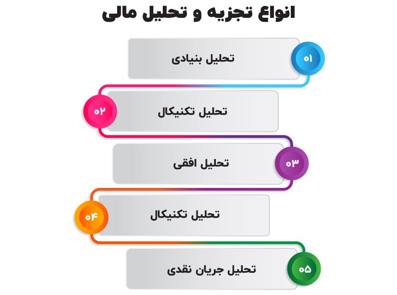 انواع تجزیه و تحلیل مالی 1