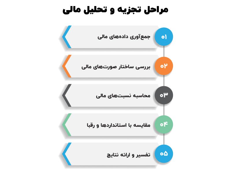 انواع تجزیه و تحلیل مالی