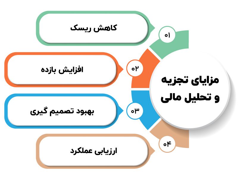 مزایای تجزیه و تحلیل مالی