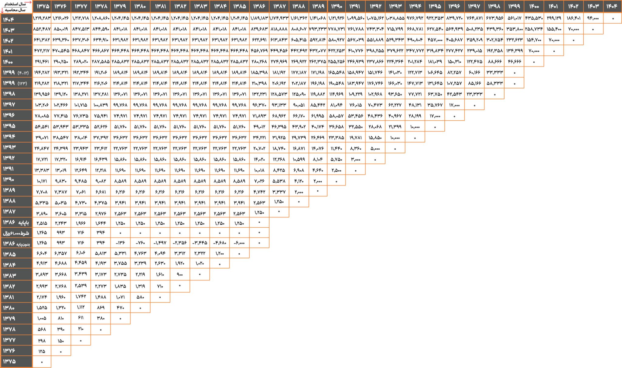 جدول پایه سنوات 1404