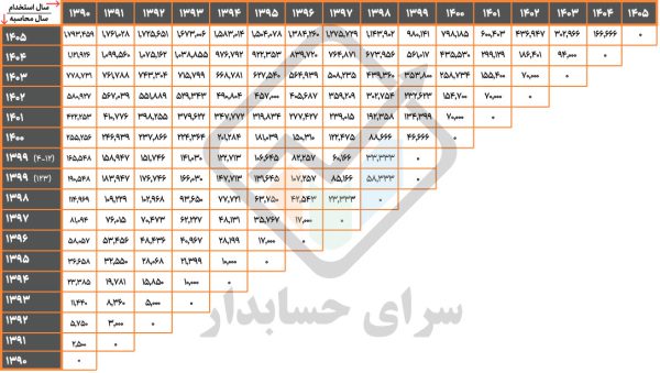 جدول پایه سنوات سال 1405