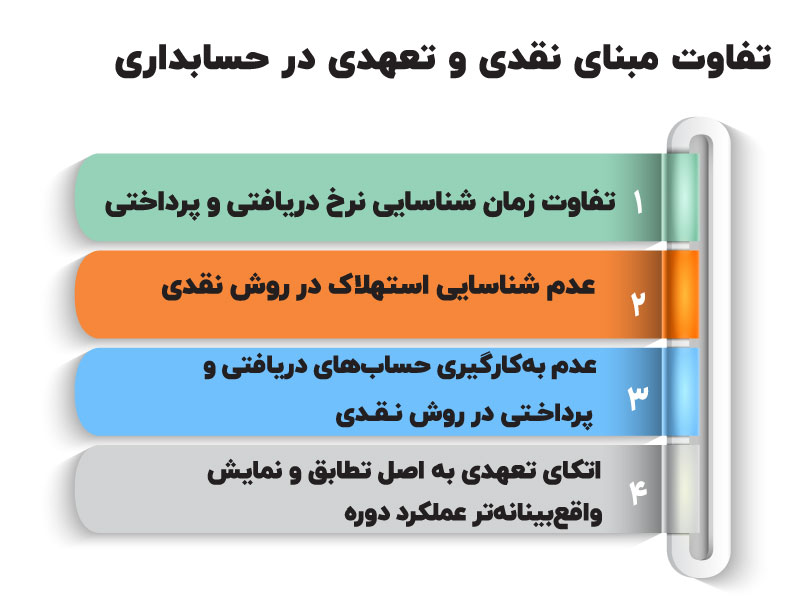 مبنای نقدی و تعهدی در حسابداری
