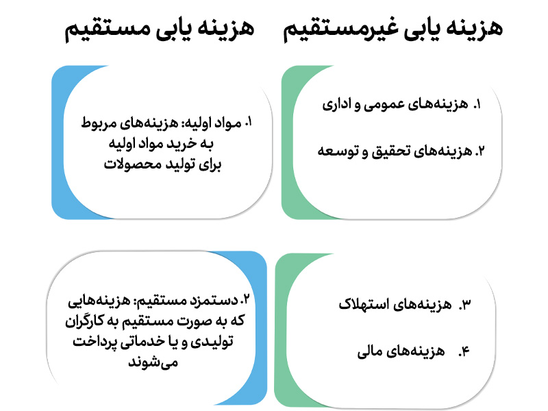 انواع هزینه یابی در حسابداری صنعتی