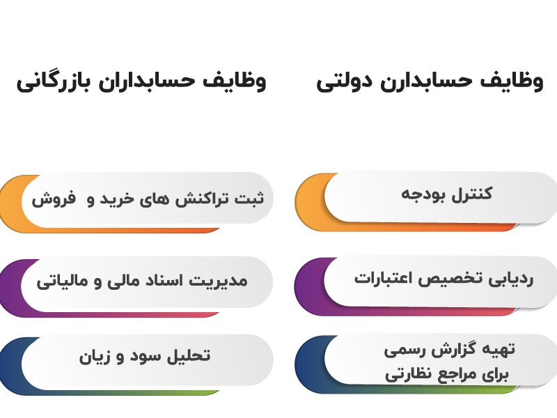 حسابداری دولتی بازرگانی .2 1