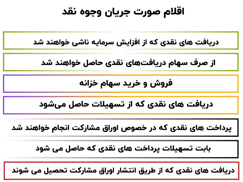 استاندارد حسابداری شماره 2 حسابداری جریان های نقد