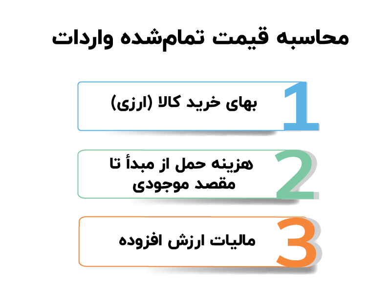 محاسبه قیمت تمام شده واردات