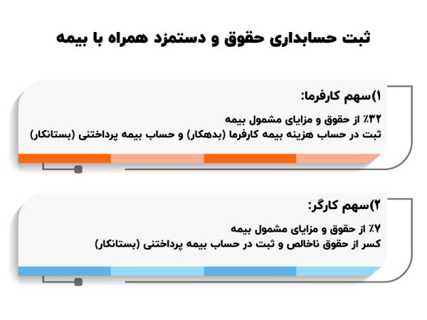 ثبت حسابداری حقوق و دستمزد همراه با بیمه