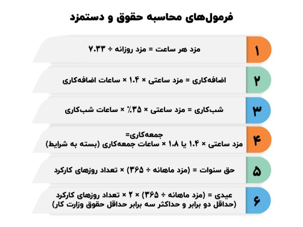 ثبت های حسابداری حقوق و دستمزد