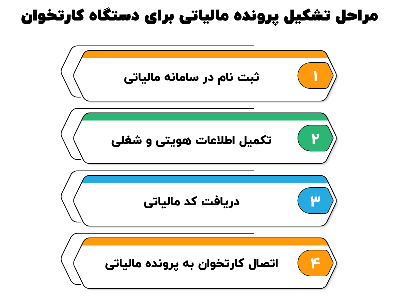 مالیات دستگاه کارتخوان در سال ۱۴۰۵