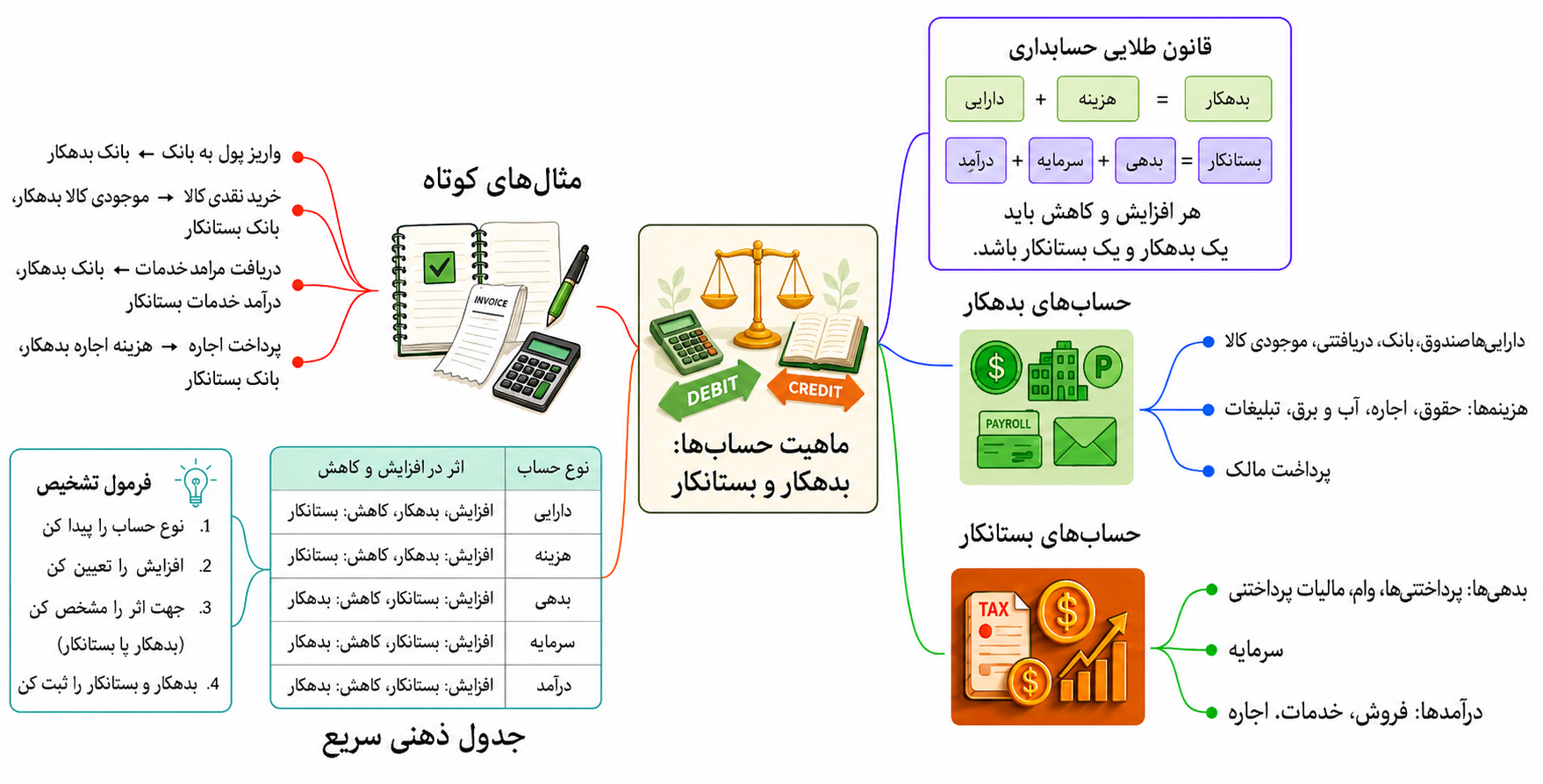ماهیت حسابها در حسابداری