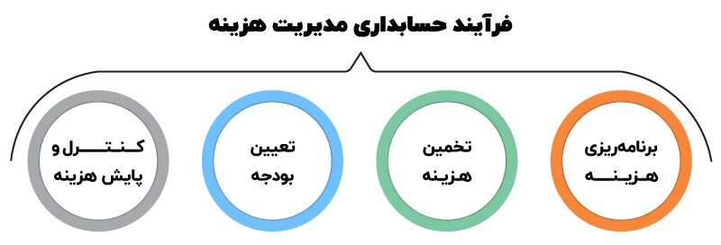 حسابداری مدیریت هزینه