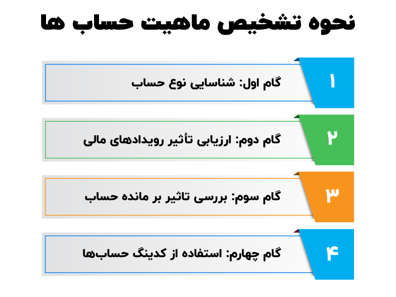 ماهیت حسابها در حسابداری