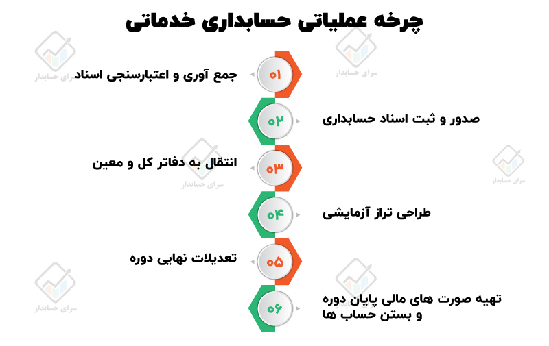 حسابداری خدماتی چیست؟