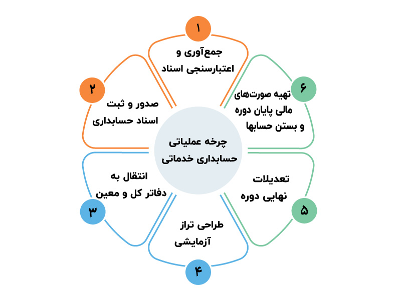 حسابداری خدماتی