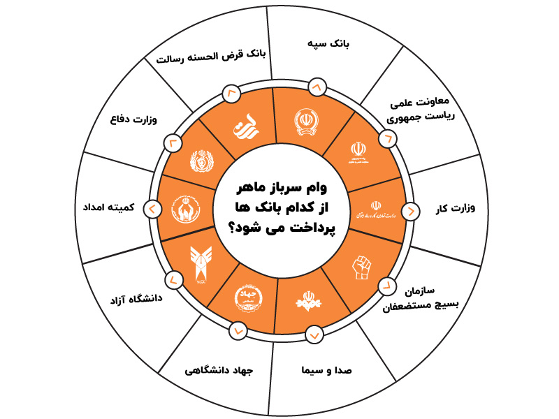 حقوق سربازان در سال 1404