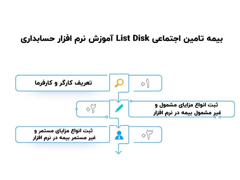 سرفصل های آموزش حسابداری بازار کار