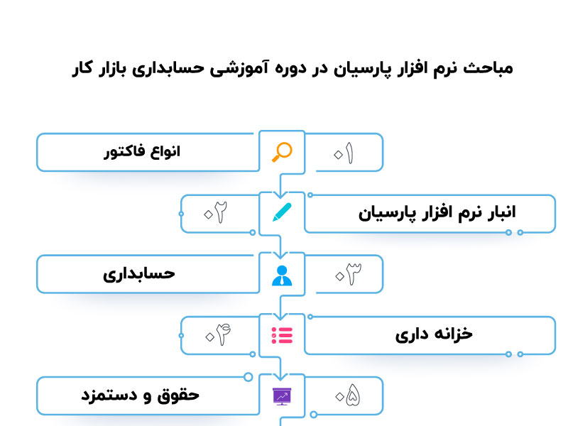 سرفصل های آموزش حسابداری بازار کار