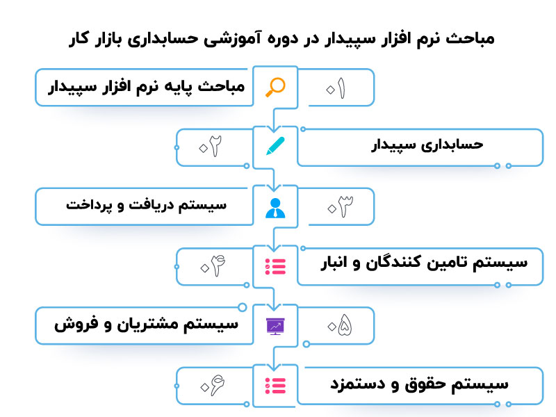 سرفصل های اموزش حسابداری بازار کار 5