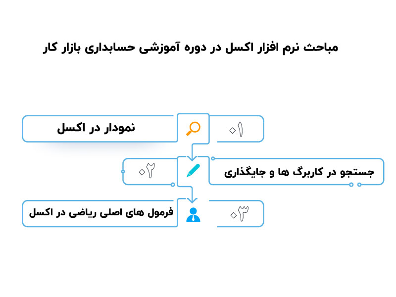 سرفصل های آموزش حسابداری بازار کار