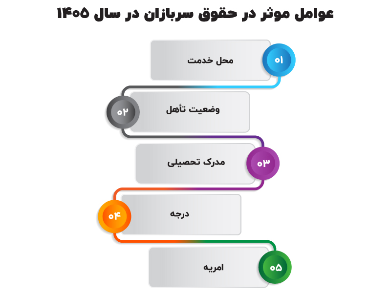 عوامل موثر در حقوق سربازان در سال 1405