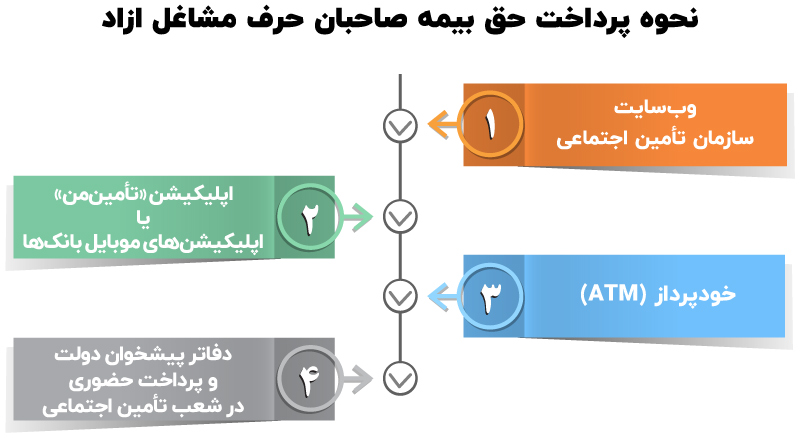 بیمه صاحبان حرف و مشاغل آزاد تامین اجتماعی