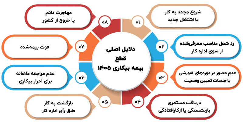 محاسبه بیمه بیکاری در سال ۱۴۰۵