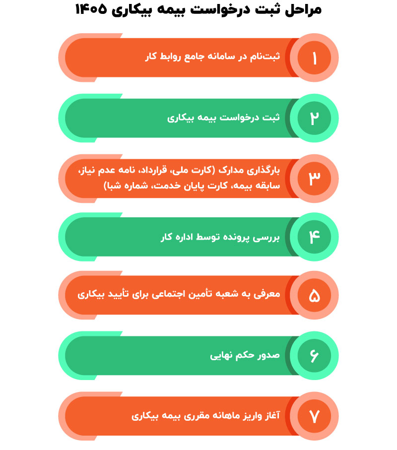 محاسبه بیمه بیکاری در سال ۱۴۰۵