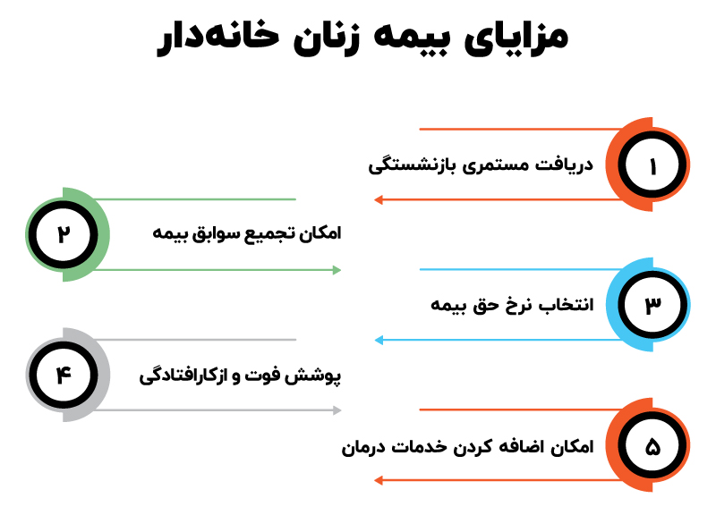 بیمه زنان خانه دار تامین اجتماعی