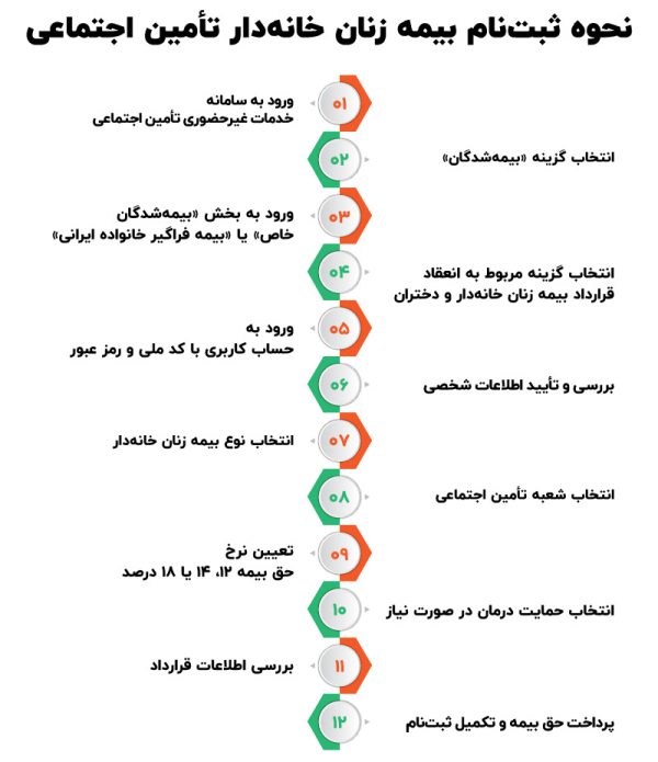 بیمه زنان خانه دار تامین اجتماعی