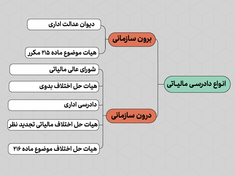 انواع دادرسی مالیاتی